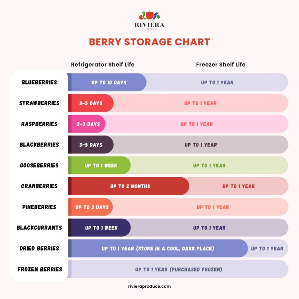 Berries storage chart