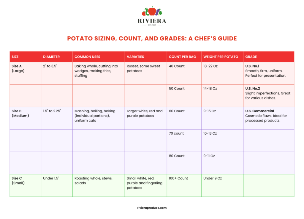 An infographic with potatoes sizing, count and grades